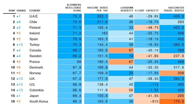 Kovid-19'a karşı direncin en yüksek olduğu ülkeler açıklandı! Türkiye 13 basamak birden yükseldi-2