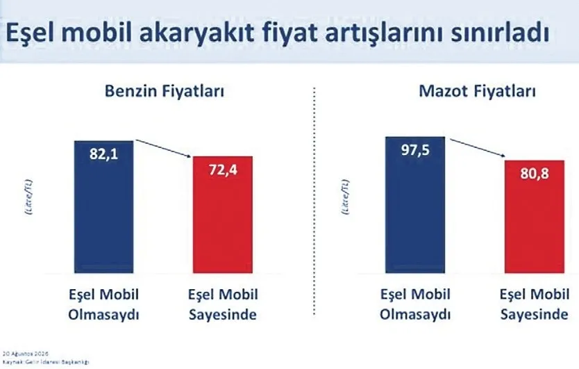 esel-mobil-fiyati-sinirladi-1787259780001.jpeg Eşel mobil fiyatı sınırladı! Avrupa’da akaryakıt uçtu: Petrol 90 doları aştı! Türkiye vergi kalkanıyla ayrıştı-3