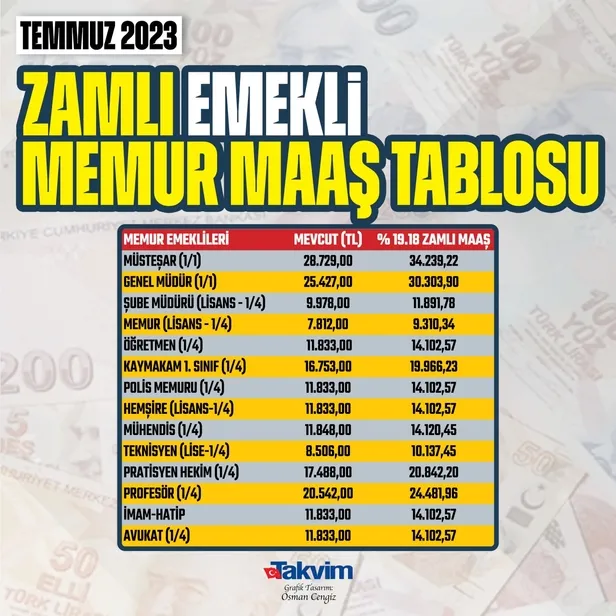 emekliye-9350-tl-memura-15979-tl-asgari-ucretliye-11050-tl-maas-15-refah-payi-21-ek-zam-netlesiyor-kalem-kalem-1682499636788.jpg