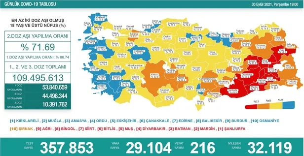 saglik-bakanligi-30-eylul-2021-koronavirus-vaka-vefat-ve-asi-tablosunu-duyurdu-1633023406081.jpeg Sağlık Bakanlığı 30 Eylül 2021 koronavirüs vaka, vefat ve aşı tablosunu duyurdu-2