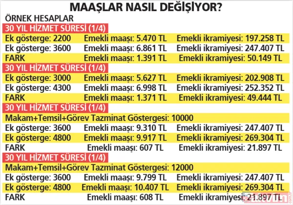 Maaşlar Nasıl Değişiyor?