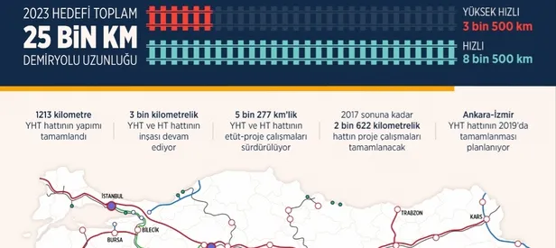 Türkiye'nin demir ağları projeleri tam gaz sürüyor