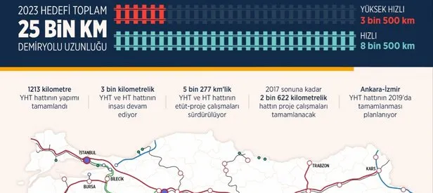 Türkiye’nin demir ağları projeleri tam gaz sürüyor