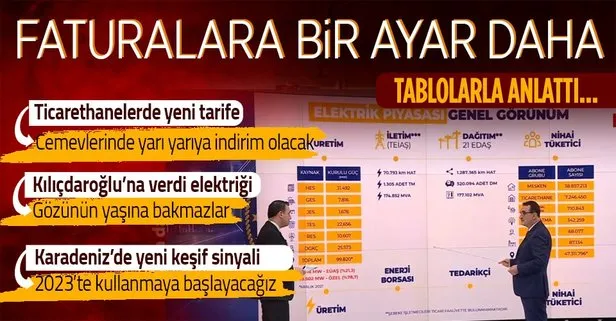 Elektrik ve doğalgaz faturaları... Enerji ve Tabii Kaynaklar Bakanı Fatih Dönmez duyurdu: Ticarethanelere yeni indirim yolda
