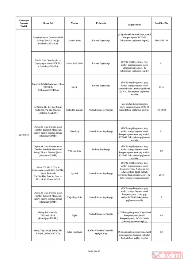 Bakanlık tek tek açıkladı! İşte sağlığı tehdit eden ürünlerin listesi! Hangi ürünler yer alıyor? - 32