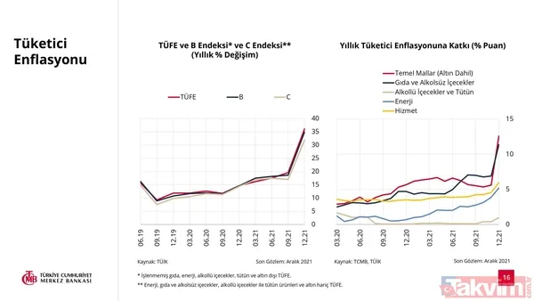 SON DAKİKA: Türkiye Cumhuriyet Merkez Bankası 2022 yılı enflasyon tahmini açıkladı! Yüzde 23,2 - 16