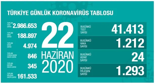 23-haziran-korona-tablosu-aciklandi-mi-koronavirus-vaka-olum-ve-iyilesen-sayisi-kac-oldu-son-durum-1592924973180.jpg