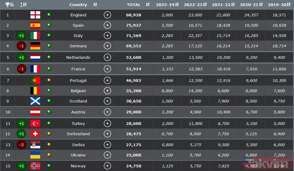 Galatasaray kazandı bir sıra yükseldik! İşte UEFA ülke puanı sıralamasında son durum - 22