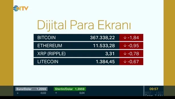 Bitcoin, Ethereum ve Ripple'da son durum ne?