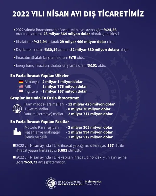ihracatta-yeni-rekor-tum-zamanlarin-en-yuksek-rakami-1651740114361.jpeg İhracatta yeni rekor: Tüm zamanların en yüksek rakamı-3