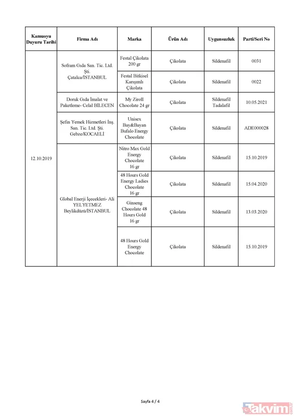 Bakanlık tek tek açıkladı! İşte sağlığı tehdit eden ürünlerin listesi! Hangi ürünler yer alıyor? - 48