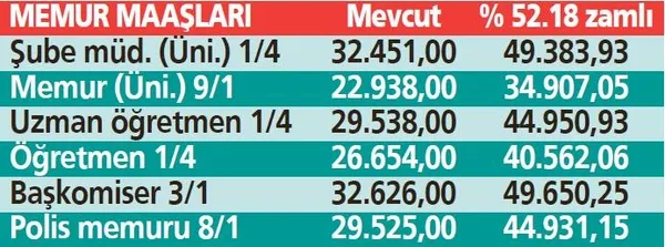 Milyonların kazancı artacak! Memurlar, emekliler, yaşlılar, engelliler ocakta ne alacak? Kalem kalem hesaplandı