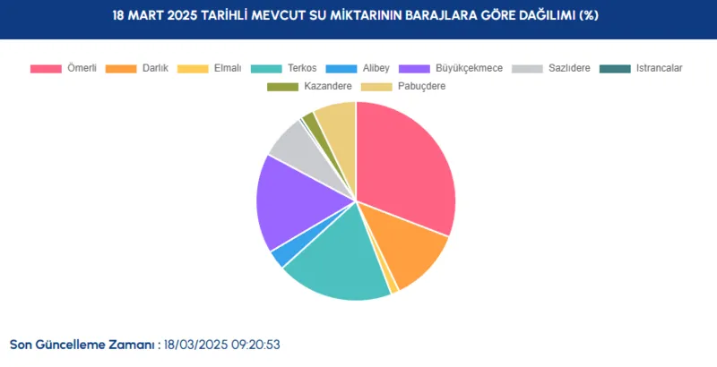 istanbul-baraj-doluluk-orani-yuzde-kac-oldu-18-mart-2025-iski-baraj-doluluk-verileri-1742287014064.png İSKİ