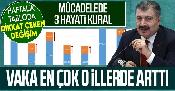 Sağlık Bakanı Fahrettin Koca il il koronavirüs vaka sayılarını paylaştı! İşte İstanbul, Ankara ve İzmir’de son durum
