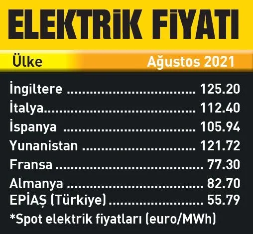 Enerjide fiyat çıkmazı! Avrupa'da rekor kırılıyor Türkiye'de hala ucuz-6