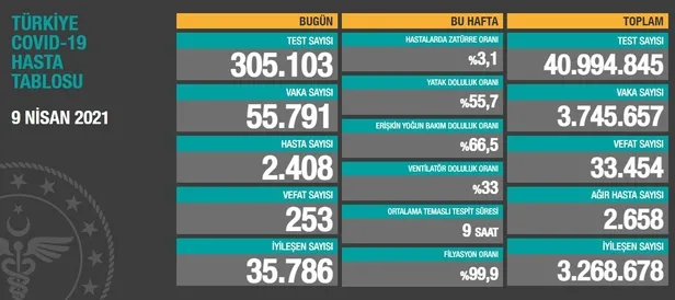 Son dakika: Sağlık Bakanlığı 9 Nisan 2021 koronavirüs vaka ve vefat tablosunu paylaştı-1