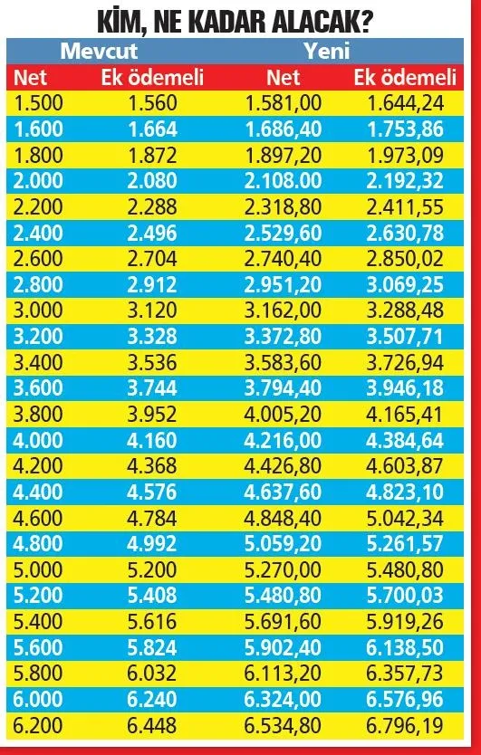 emekliye-358-tl-zam-ocak-zammiyla-maas-da-ek-odeme-de-artacak-2021-ssk-ve-bag-kur-emeklisi-maasi-ne-kadar-olacak-1601073796613.jpeg Net oran! SSK-SGK ve Bağkur emeklisi yeni maaş miktarı! 2021 emekli maaşı kaç TL? Aile yardımı, intibak, indirimli tatil...-7