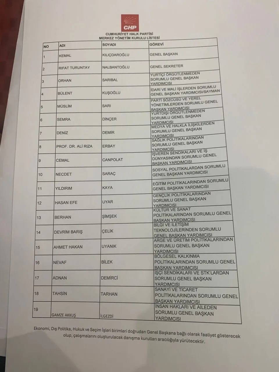 chpnin-yeni-myksi-belli-oluyor-kemal-kilicdaroglunun-arinma-takiminda-surpriz-isimler-1780405938883.jpeg CHP'nin yeni MYK'sı belli oldu! Kılıçdaroğlu'nun "A"rınma Takımı'nda sürpriz isimler | "Hain" diyene disiplin yolu-4