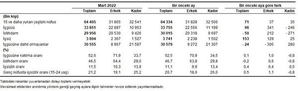 son-dakika-tuik-issizlik-rakamlarini-acikladi-iste-mart-2022-donemi-isgucu-istatistikleri-1652166334238.png SON DAKİKA! TÜİK işsizlik rakamlarını açıkladı! İşte Mart 2022 dönemi işgücü istatistikleri-3