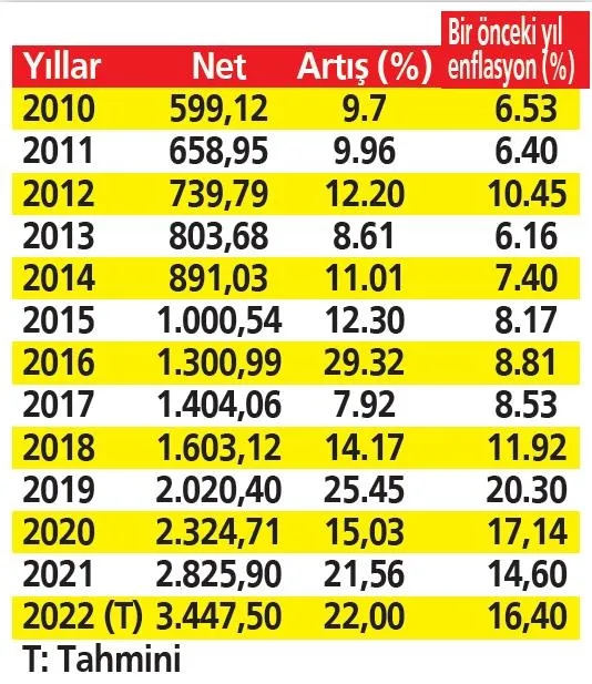 İşçiye en az 3.447 TL maaş! Asgari ücrette yüzde 22 oranında artış yaşanabilir: İşte yeni ücretler-11