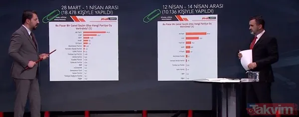 Anketlere 'Cumhur' damgası! Başkan Erdoğan iki turda da ipi göğüslüyor: Kılıçdaroğlu, Muharrem İnce, Sinan Oğan oy oranı... - 20