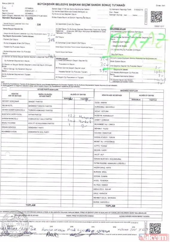 -Esenyurt 1579 Numaralı Sandık Tutanağında Oy Toplamı Yazılmamış, Oy Birleştirme Tutanağında Ak Parti'ye 1 Oy Yazılmış.
