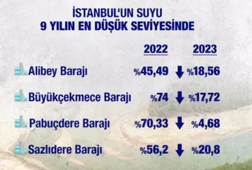 İstanbul susuz mu kalacak?