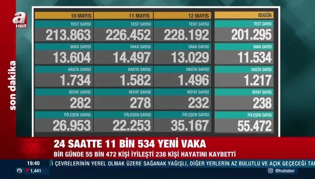 SON DAKİKA: Sağlık Bakanlığı 13 Mayıs koronavirüs tablosunu paylaştı! İşte vaka ve ölü sayısı…