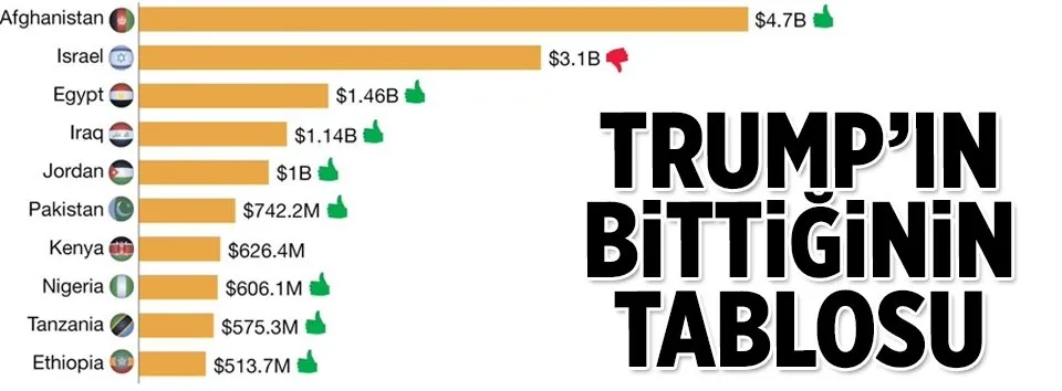 Trump’ın tehditleri işe yaramadı
