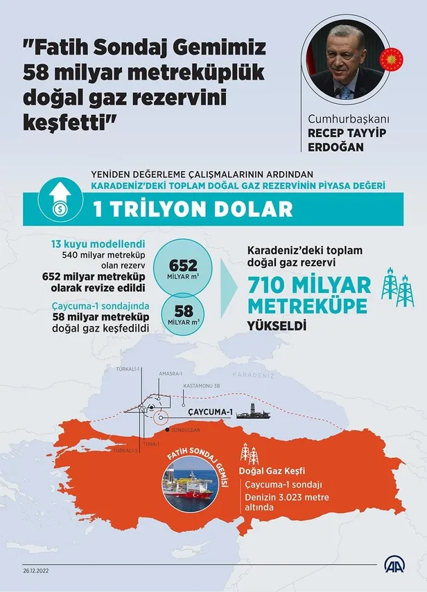 Türkiye'nin 'milli enerji' hamlesine karşı çıkanlara 1 trilyon dolarlık doğal gaz tokadı: "Bir koyduk 100 kazanacağız"-12