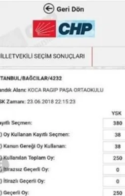 CHP seçim başlamadan sonuçları açıkladı