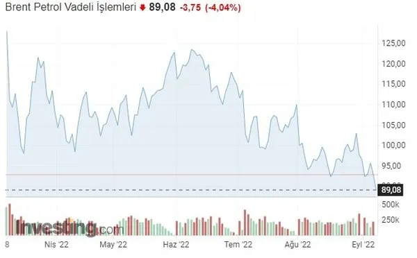 brent-petrol-dustu-mu-neden-dustu-7-eylul-2022-brent-petrol-kac-dolar-oldu-canli-brent-petrol-varil-fiyati-maz-1662558322060.jpg 8 Eylül 2022 Brent petrol kaç dolar oldu? Brent Petrol düştü mü, neden düştü? CANLI Brent petrol varil fiyatı! Mazota indirim geldi mi?-2