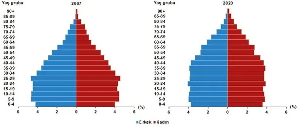 Türkiye nüfusu kaç milyon oldu? Türkiye İstatistik Kurumu (TÜİK) adrese dayalı nüfus kayıt sistemi sonuçlarını açıkladı-5