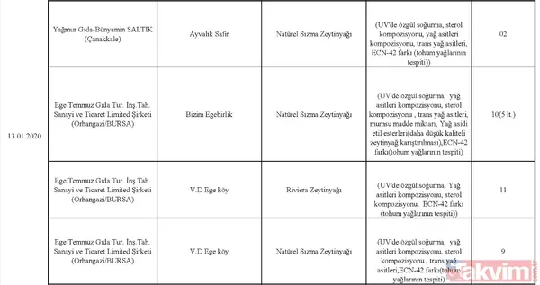 Son dakika: Tarım Bakanlığı taklit ve tağşiş yapılan ürünleri açıkladı! İşte halkın sağlığını tehdit eden ürünler - 18