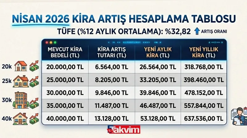 2026-nisan-ayi-kira-zam-orani-aciklandi-ev-ve-is-yeri-kirasinda-kim-ne-kadar-odeyecek-iste-hesaplama-ornegi-1775201357479.jpg 2026 Nisan ayı kira zam oranı açıklandı: Ev ve iş yeri kirasında kim ne kadar ödeyecek? İşte hesaplama örneği-6