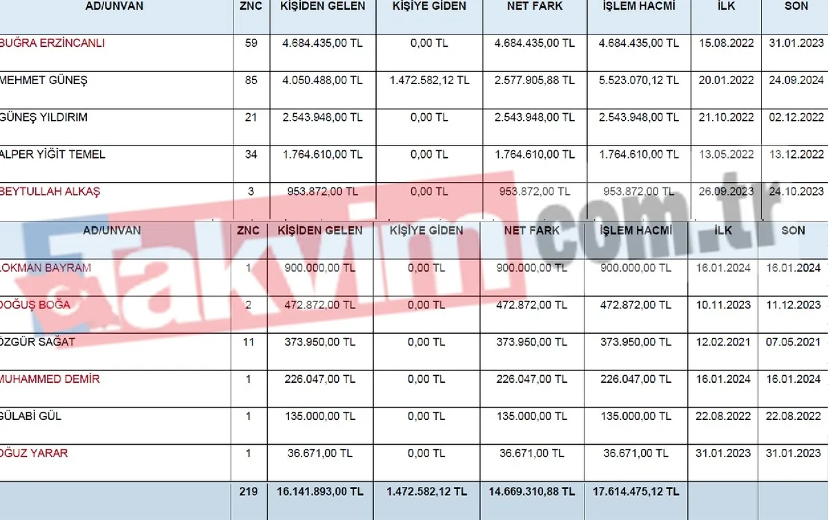 rasim-ozan-kutahyalinin-244-sayfalik-ifadesi-35-milyon-liralik-para-trafigine-tanimiyorum-bilmiyorum-savunmasi-1779026576901.jpeg Rasim Ozan Kütahyalı'nın 244 sayfalık ifadesi: 35 milyon liralık para trafiğine 'tanımıyorum bilmiyorum' savunması-7