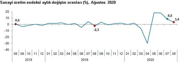 Son dakika: Sanayi üretimi verisi açıklandı! Yüzde 10.4 artış-2