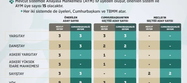 Yeni sistemde AYM üyeleri nasıl belirlencek?