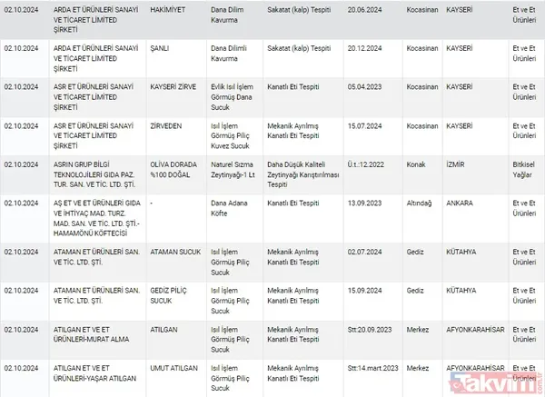 Gıdada sahtecilik yapanlara anlık ifşa! Tarım ve Orman Bakanlığı gıdada taklit ve tağşiş yapan firmaları açıkladı | Dana etinden eşek eti, pul biberden boya çıktı - 18