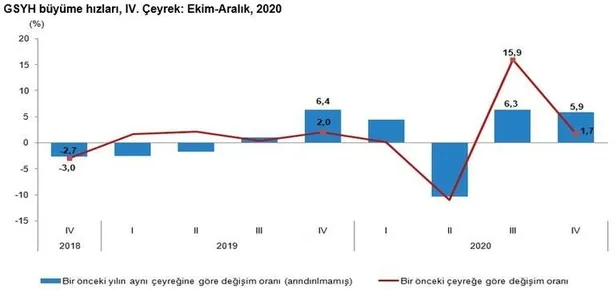 Son dakika: Türkiye ekonomisi 2020'de pandemiye rağmen yüzde 1,8 büyüdü! İşte Dolar ve Euro'da son durum-5