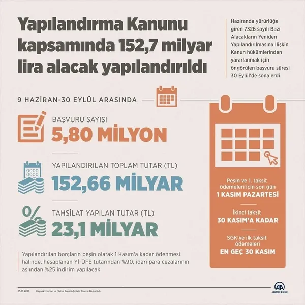 son-dakika-yapilandirmadan-5-milyonu-askin-mukellef-yararlandi-152-milyar-alacak-yapilandirildi-1633426029226.jpg