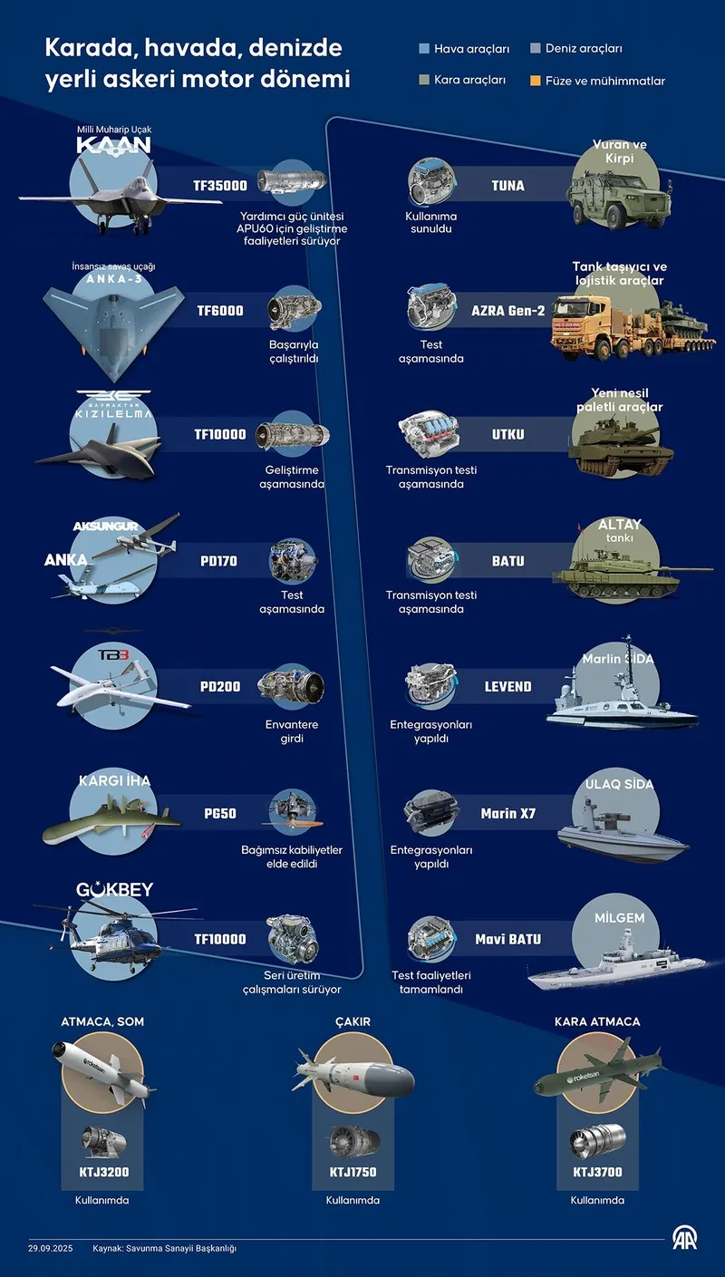 Türkiye’nin milli uçak ve füze motorları (AA)