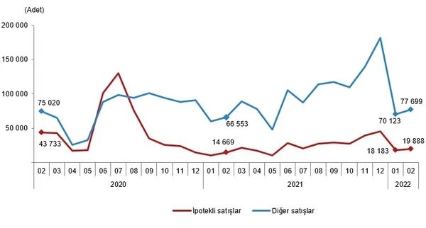1647328478554.png TÜİK kritik veriyi açıkladı! Konut satışında büyük yükseliş-4