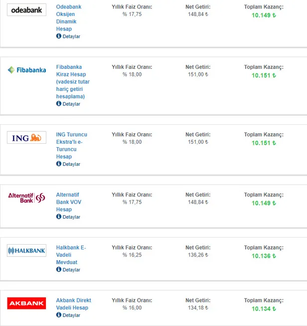 son-dakika-banka-mevduat-faizleri-kanatlandi-10000-tl-birikimi-olan-32-gunluk-faizle-kac-tl-kazanir-iste-faiz-kazanc-tablosu-1613896761436.jpg 10.000 TL birikimi olan 32 günlük faizle kaç TL kazanır? Son dakika banka mevduat faizleri...-3