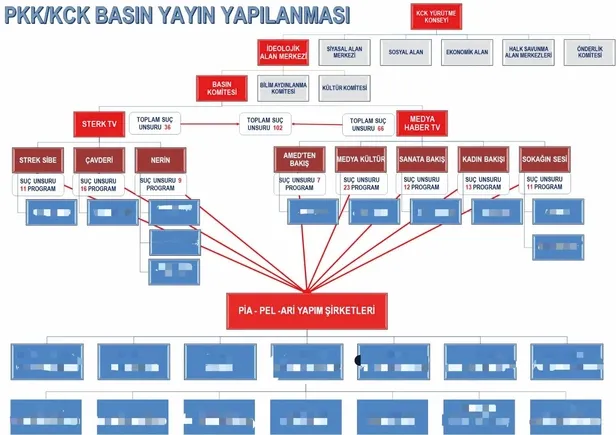 CHP'li Kılıçdaroğlu'nun koruduğu sözde gazetecilerin PKK için 102 program yaptığı ortaya çıktı: İşte ihanet şeması-2