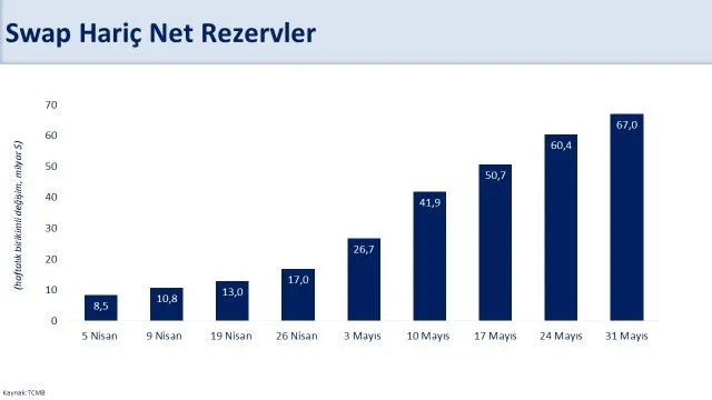 Merkez Bankası toplam rezervleri arttı! Hazine ve Maliye Bakanı Mehmet Şimşek'ten açıklama-2