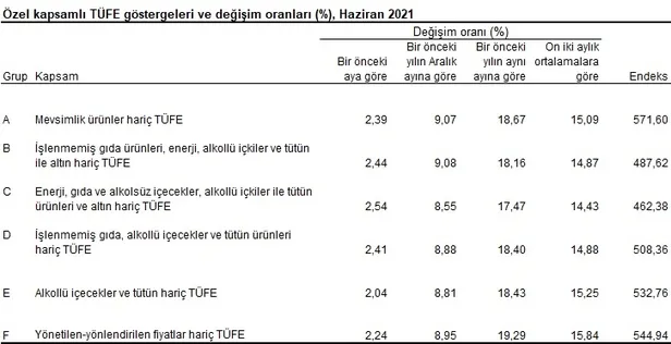 Temmuz ayı kira artış oranı 2021 açıklandı! Enflasyon rakamları ile birlikte Temmuz ayında kira zammı ne kadar oldu?-6