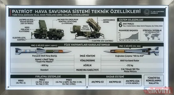 Stratejik bir kalkan: Patriot Hava Savunma Sistemi nedir, nasıl çalışır? Menzili ve teknik özellikleri - 6