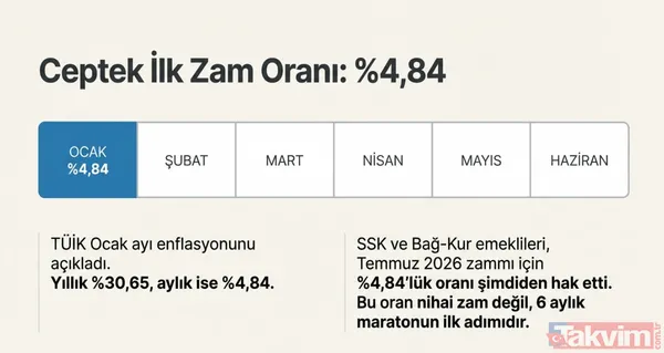 Emekliye %4,84 zam cepte! Temmuz 2026 maaşları için ilk ipucu TÜİK'ten geldi! - 2