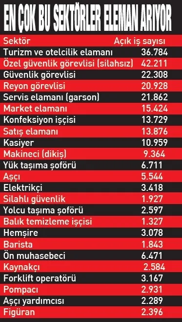 1781040432944.jpeg İŞKUR mayıs verilerini açıkladı: Türkiye genelinde en çok eleman aranan meslekler ve şehirler belli oldu-5